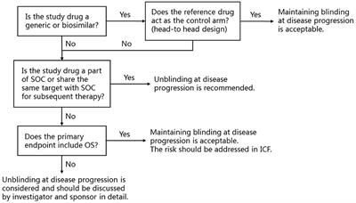 Unblinding at disease progression in double-blinded randomized controlled cancer drug clinical trials: A controversy requires more attention